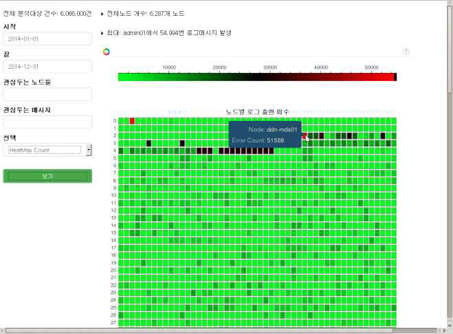 Heatmap for number of events by nodes (Screenshot)