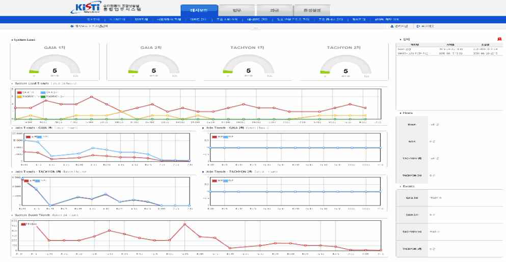 System monitoring (System utilization and jobs present)