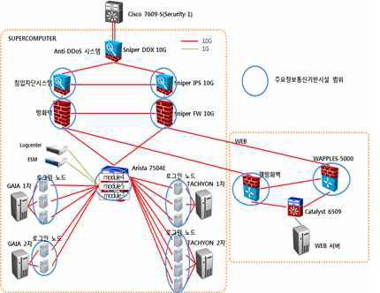 Scope of main information and communication system equipment