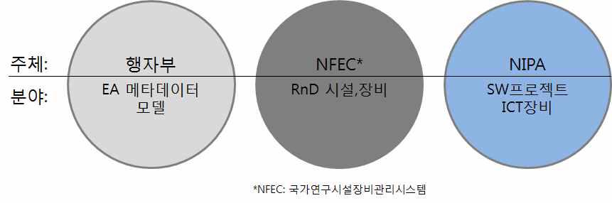 정부 데이터 모델