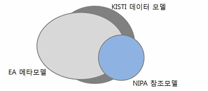 KISTI 데이터 모델 Concept