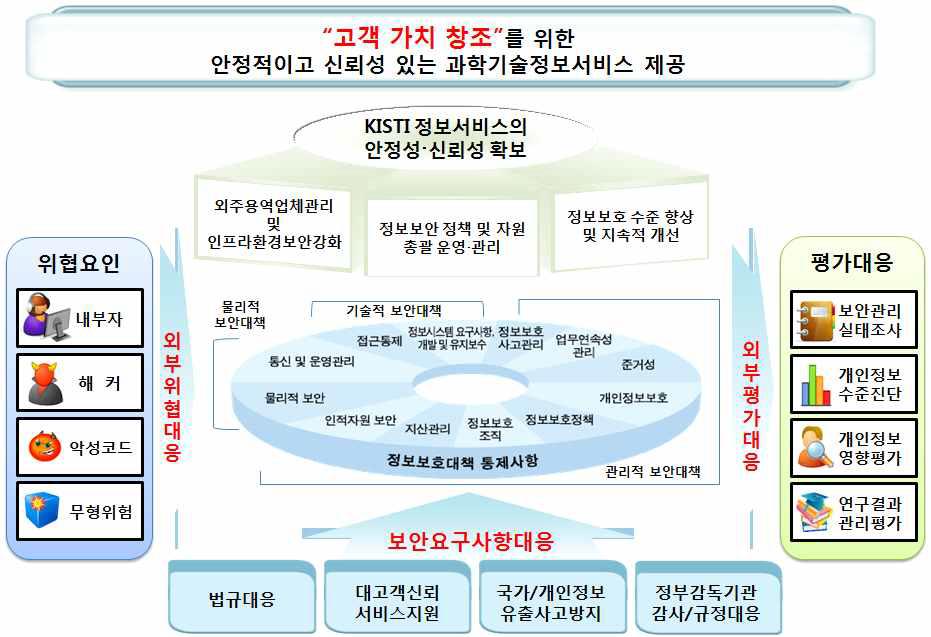 한국과학기술정보연구원 정보보안체제 활동목표