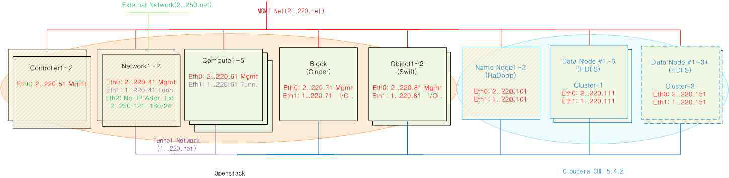 OpenStack 및 Hadoop Ecosystem 시스템 구성도(2way서버 15대, 저장장치(50TB))
