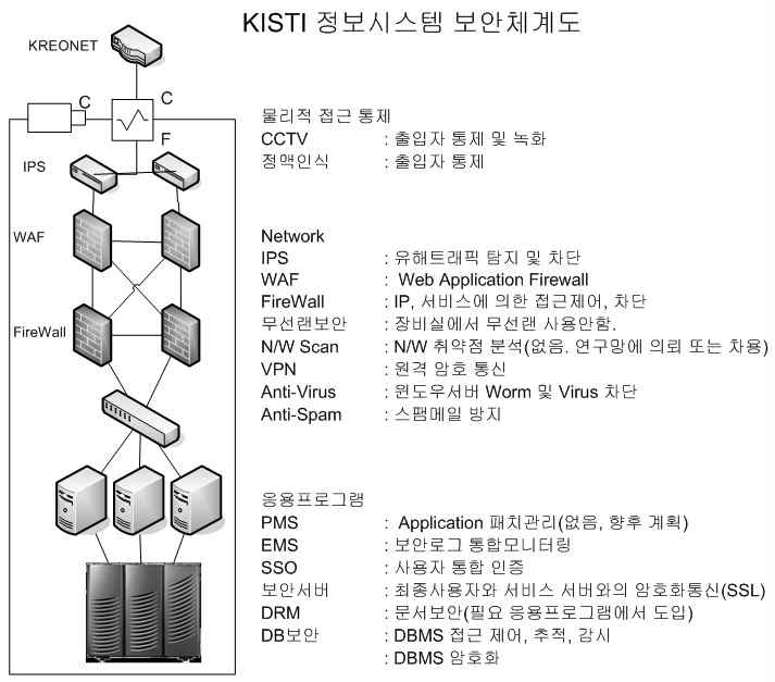 KISTI DBMS Configuration