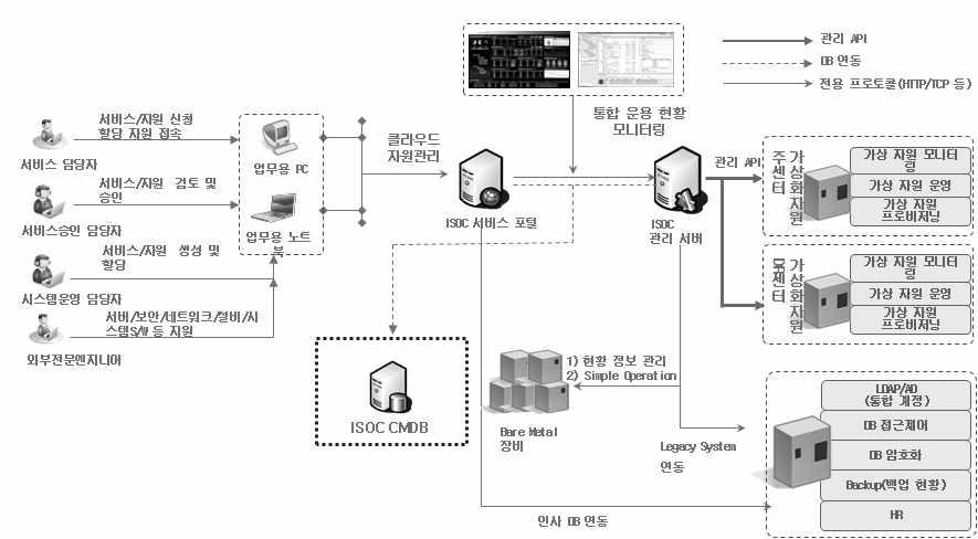 Flow of Cloud-based Operation/Management System