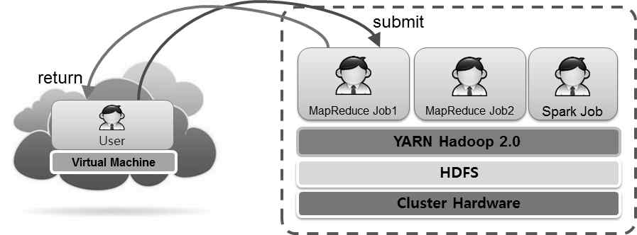 Big-Data Processing Platform Model based on Hadoop
