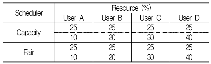 Resource Assignment for Scheduler