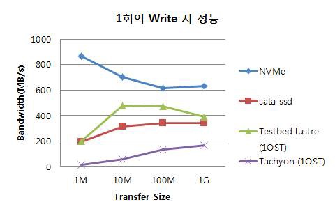 다양한 스토리지 장치에 1번의 Transfer로 Write시 성능