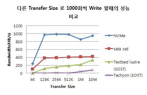 다양한 스토리지 장치에 1000번의 Transfer로 Write시 성능