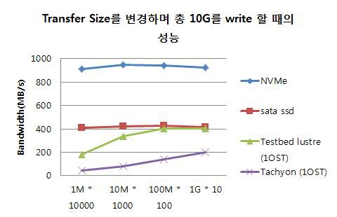 다양한 Transfer Size 로 1GB Write시 성능