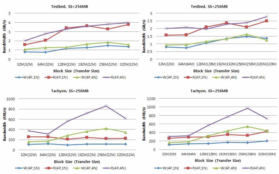 Stripe Size와 Block Size가 정렬 될 때와 아닐 때의 성능 차이 (SS=256M)