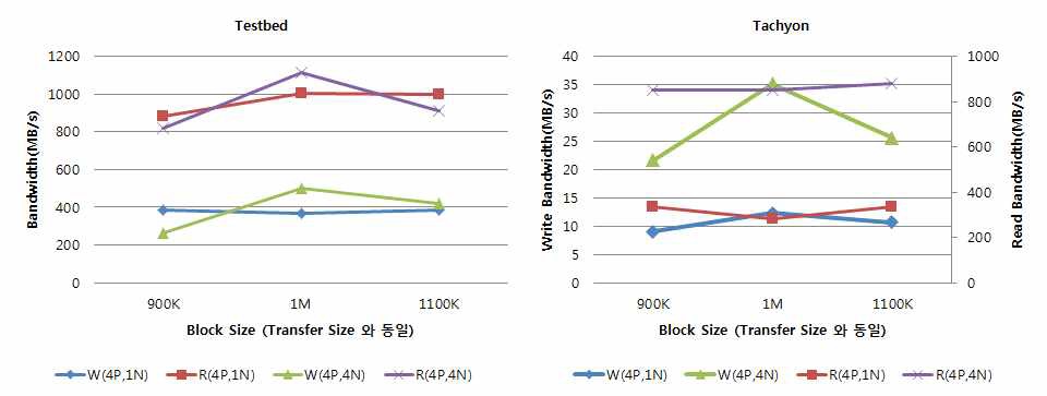 Stripe Size와 Block Size가 정렬 될 때와 아닐 때의 성능 차이 (SS=1M)