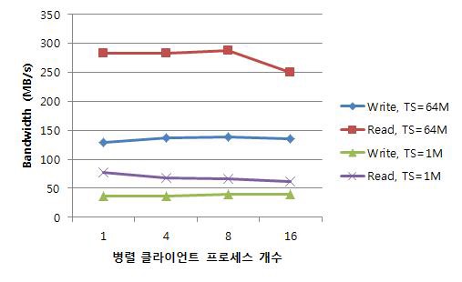 Tachyon 기본 설정에서 클라이언트 병렬 I/O 성능 측정