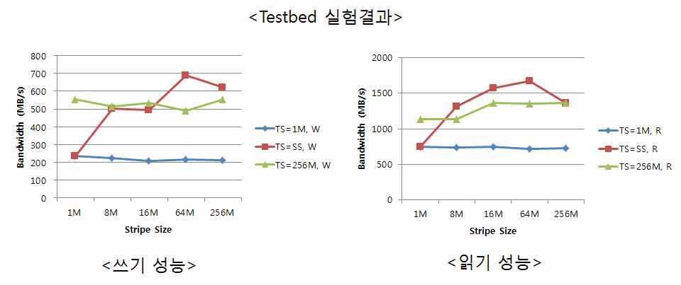 Stripe Size에 따른 Testbed Lustre 성능 비교