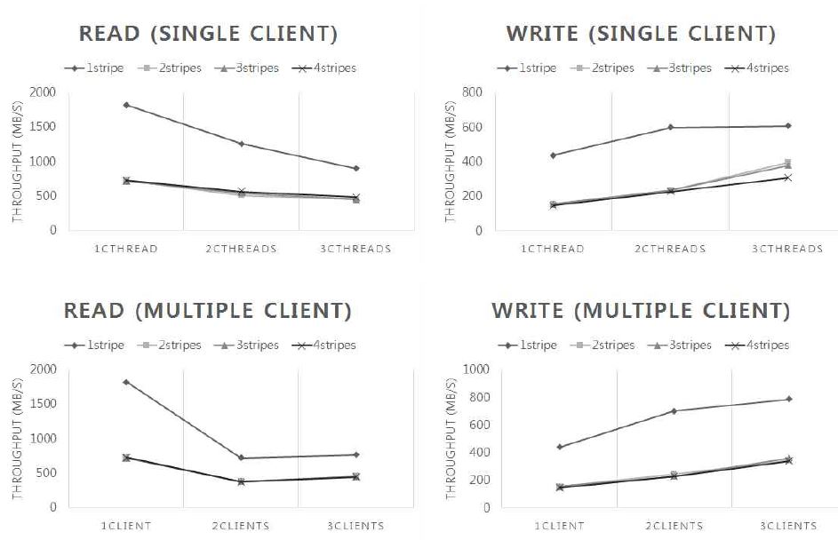 Throughput of 1~3 clients and 1~3 client threads