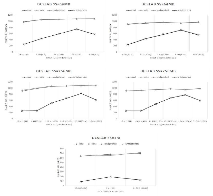 Performance comparison between original and parallel I/O patched