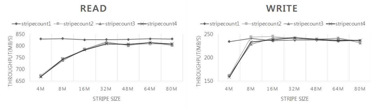 Throughput while Stripe Size is changing