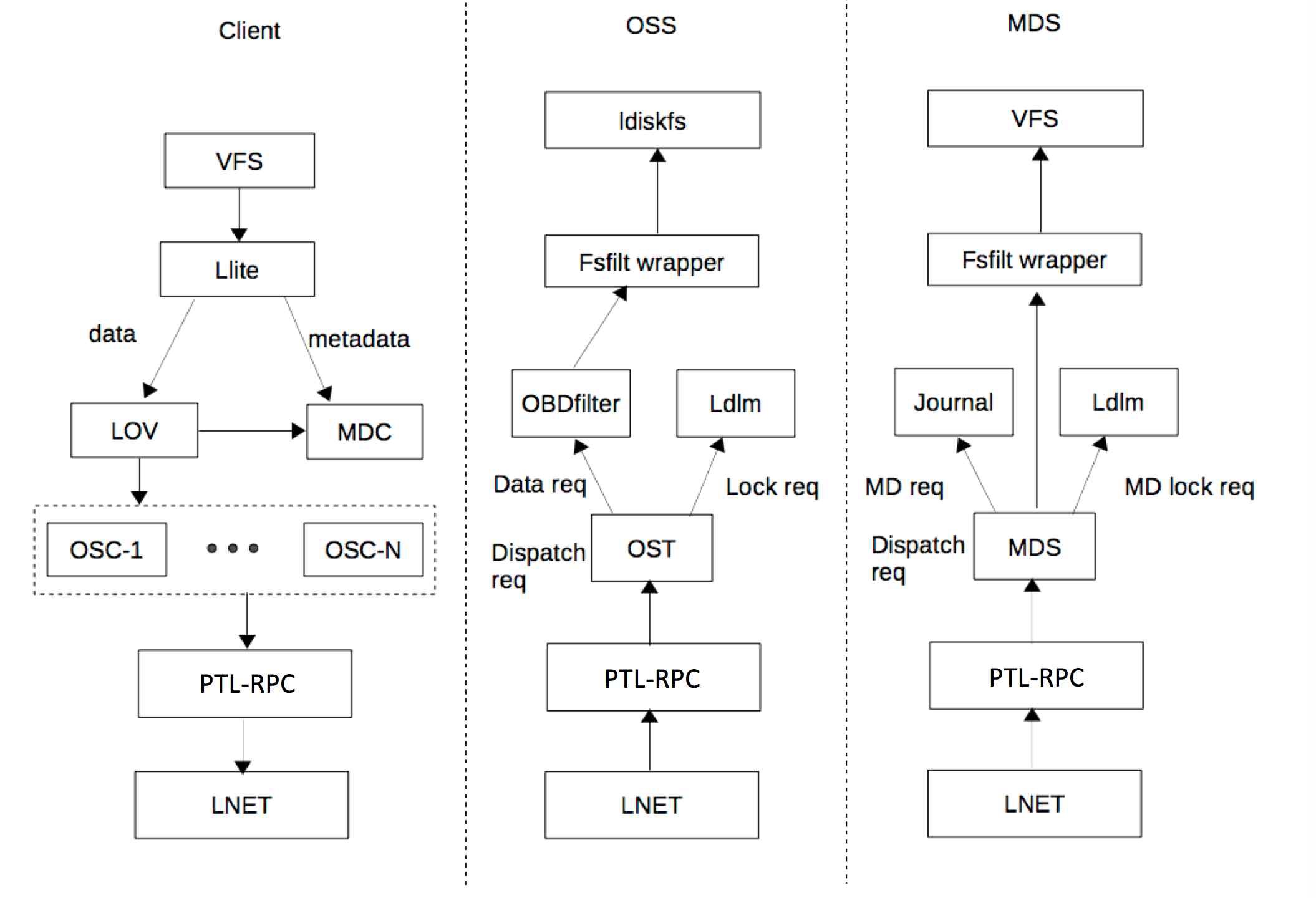 Lustre Architecture