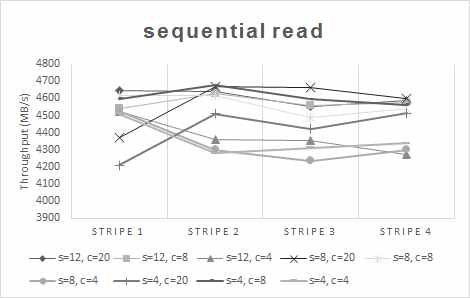 Sequential read performance (1 client, 16 threads, 1GB block size)