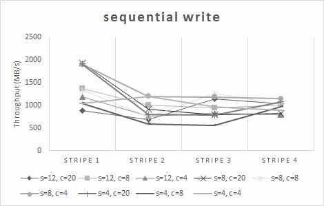 Sequential write performance (1 client, 16 threads, 1GB block size)