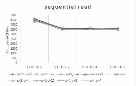 Sequential read performance (1 client, 8 threads, 2GB block size)