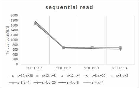 Sequential read performance (1 client, 1 threads, 16GB block size)