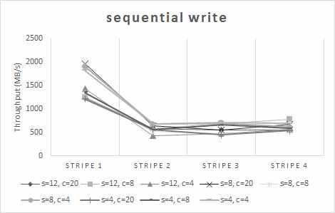 Sequential write performance (1 client, 8 threads, 2GB block size)