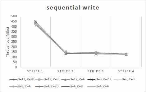 Sequential write performance (1 client, 1 threads, 16GB block size)