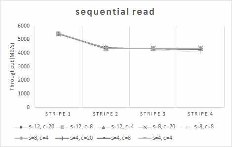 Sequential read performance (8 client, 1 thread, 2GB block size)