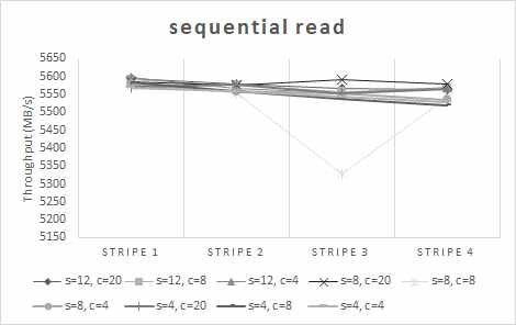 Sequential read performance (8 client, 2 threads, 1GB block size)