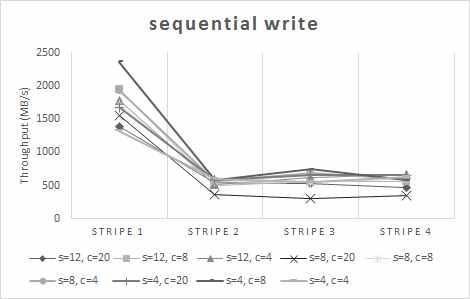 Sequential write performance (1 client, 1 threads, 2GB block size)