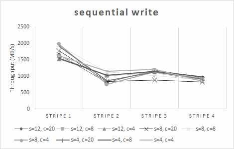 Sequential write performance (8 client, 2 threads, 1GB block size)