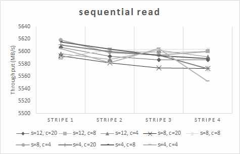 Sequential read performance (8 client, 8 threads, 256MB block size)