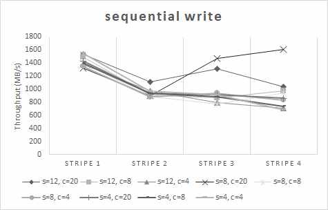 Sequential write performance (8 client, 8 threads, 256MB block size)