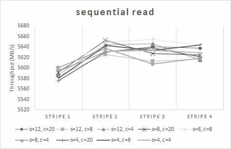 Sequential read performance (8 client, 16 threads, 128MB block size)