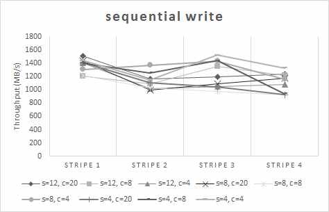 Sequential write performance (8 client, 16 threads, 128MB block size)