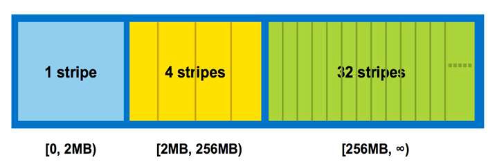 Progressive File Layout (stripe example)
