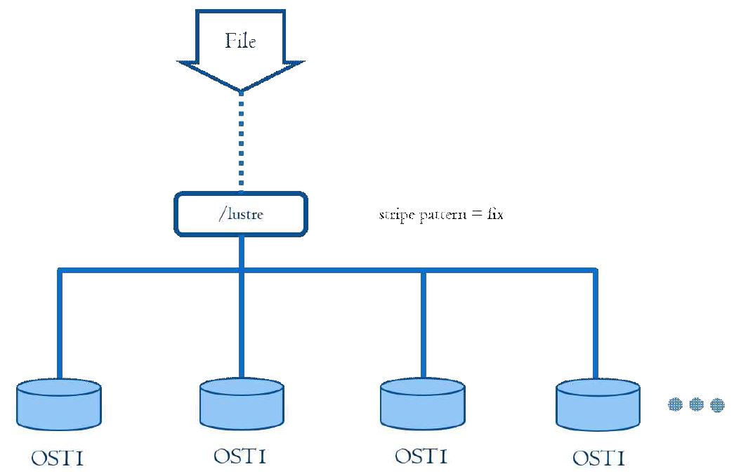 Basic Lustre Filesystem Architecture