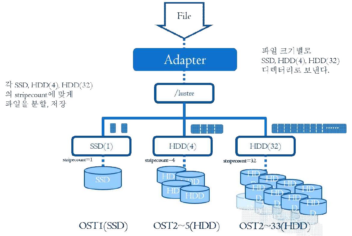 PFL + Lustre Filesystem Architecture