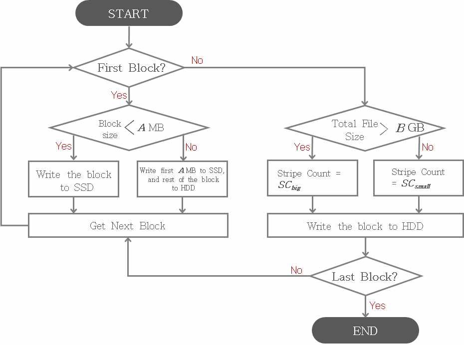 PFL + Lustre Filesystem Flow Chart