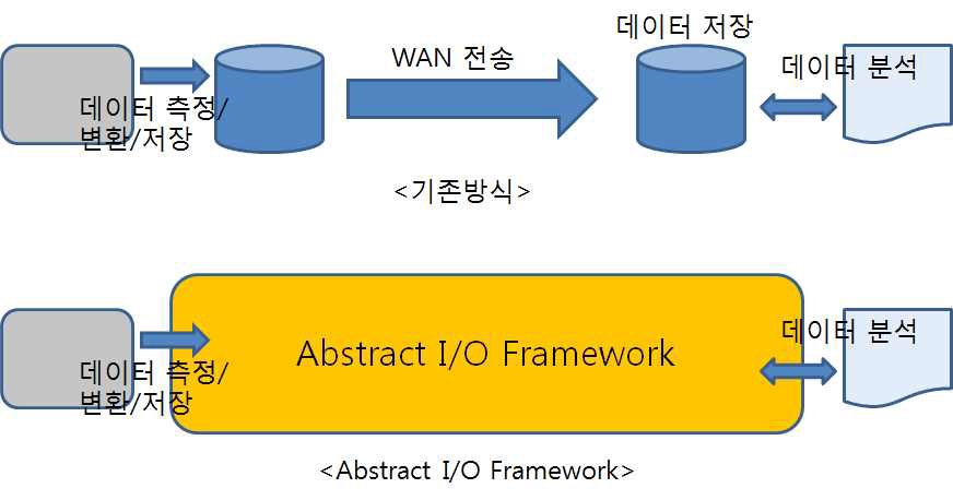 Abstract I/O Framework를 이용한 전송단계 단순화 구조