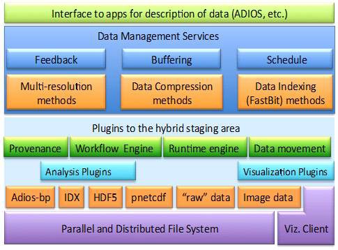 ADIOS Software Stack