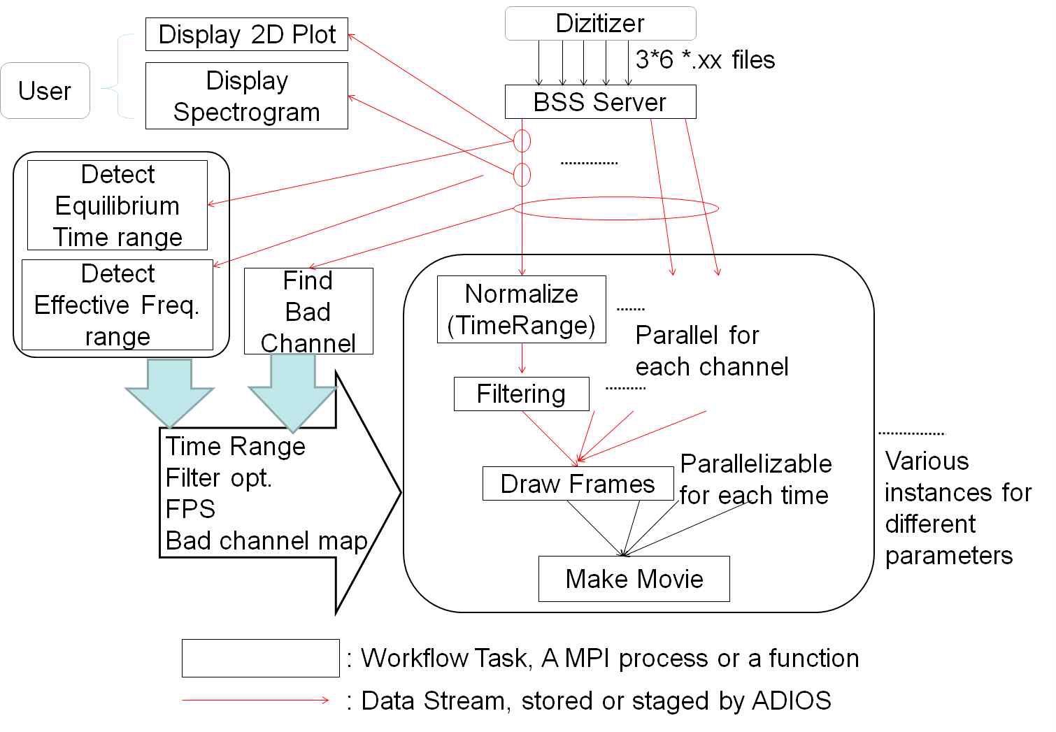 ECEI 분석 응용 병렬화 Workflow