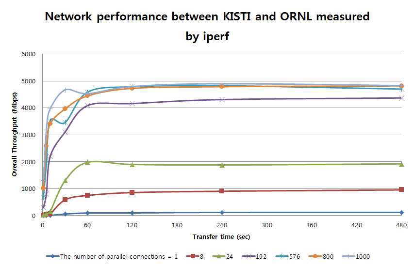 KISTI-ORNL간 KREONET-ESNET을 통한 원거리 전송 성능
