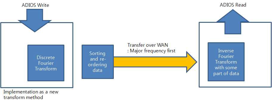 푸리에 변환을 이용한 중요데이터 우선 전송 기법 개요