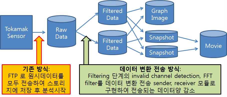 ECEI 분석 워크플로우 구조 및 데이터 변환 방식 적용 전후