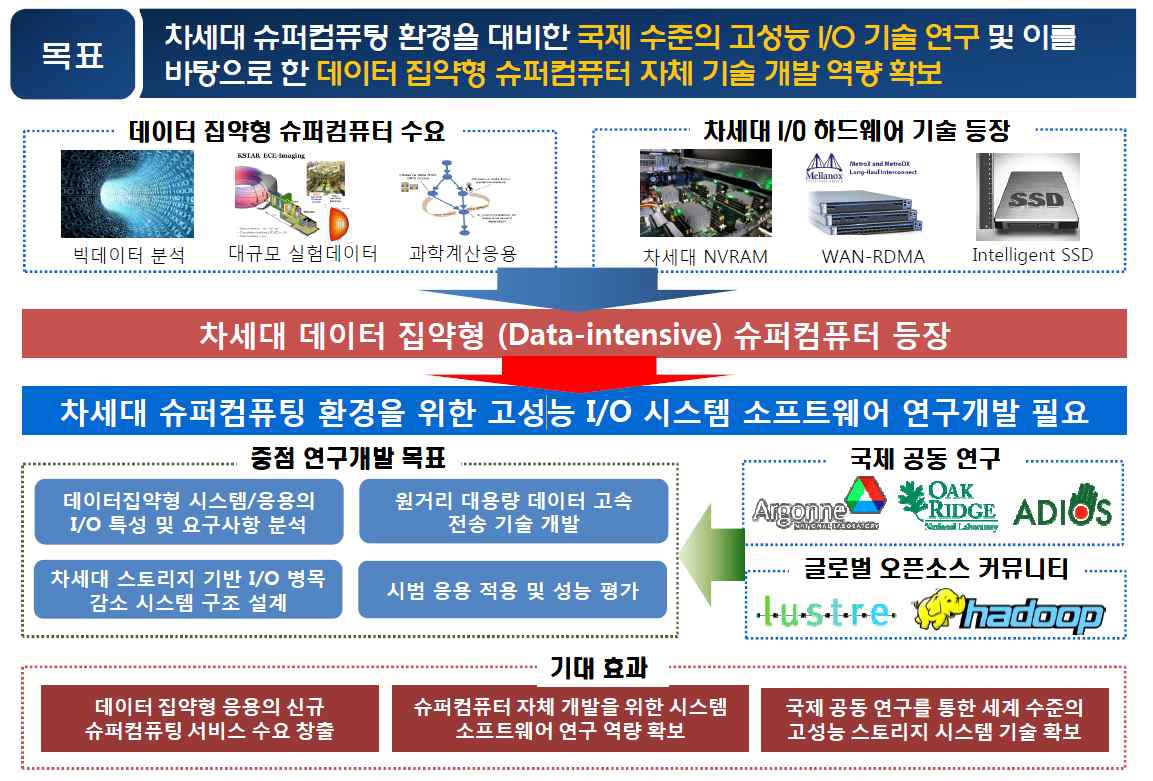 슈퍼컴 시작품 설계 및 고성능 I/O 기술개발 배경 및 목표