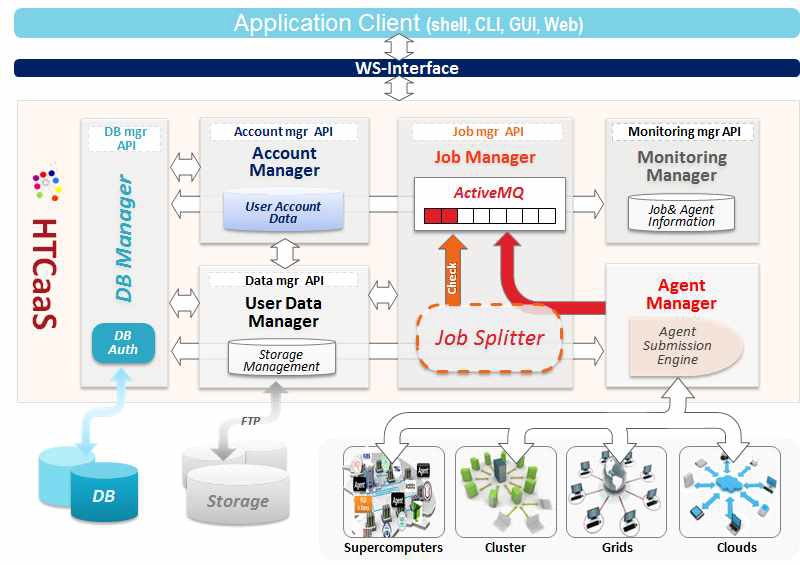 HTCaaS System Architecture