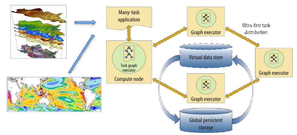 ExM Architecture