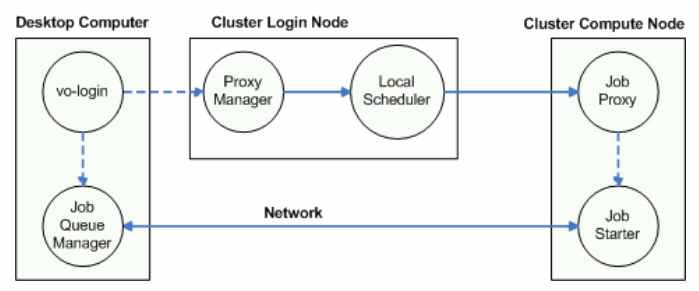 MyCluster process Architecture Overview